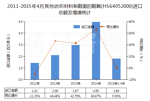 2011-2015年4月其他紡織材料制鞋面的鞋靴(HS64052000)進(jìn)口總額及增速統(tǒng)計(jì)